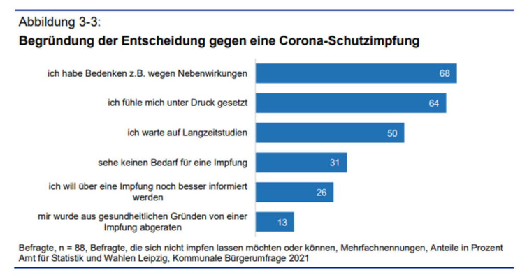 Gründe, sich nicht gegen CoVID19 impfen zu lassen. Grafik: Stadt Leipzig, Bürgerumfrage 2021