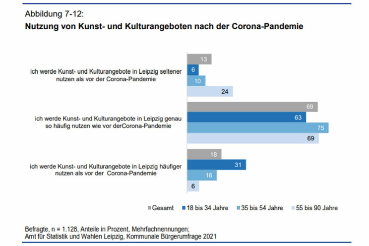 Wie die Befragtebn die Kulturangebote nach der Corona-Pandemie nutzen würden. Grafik: Stadt Leipzig, Bürgerumfrage 2021
