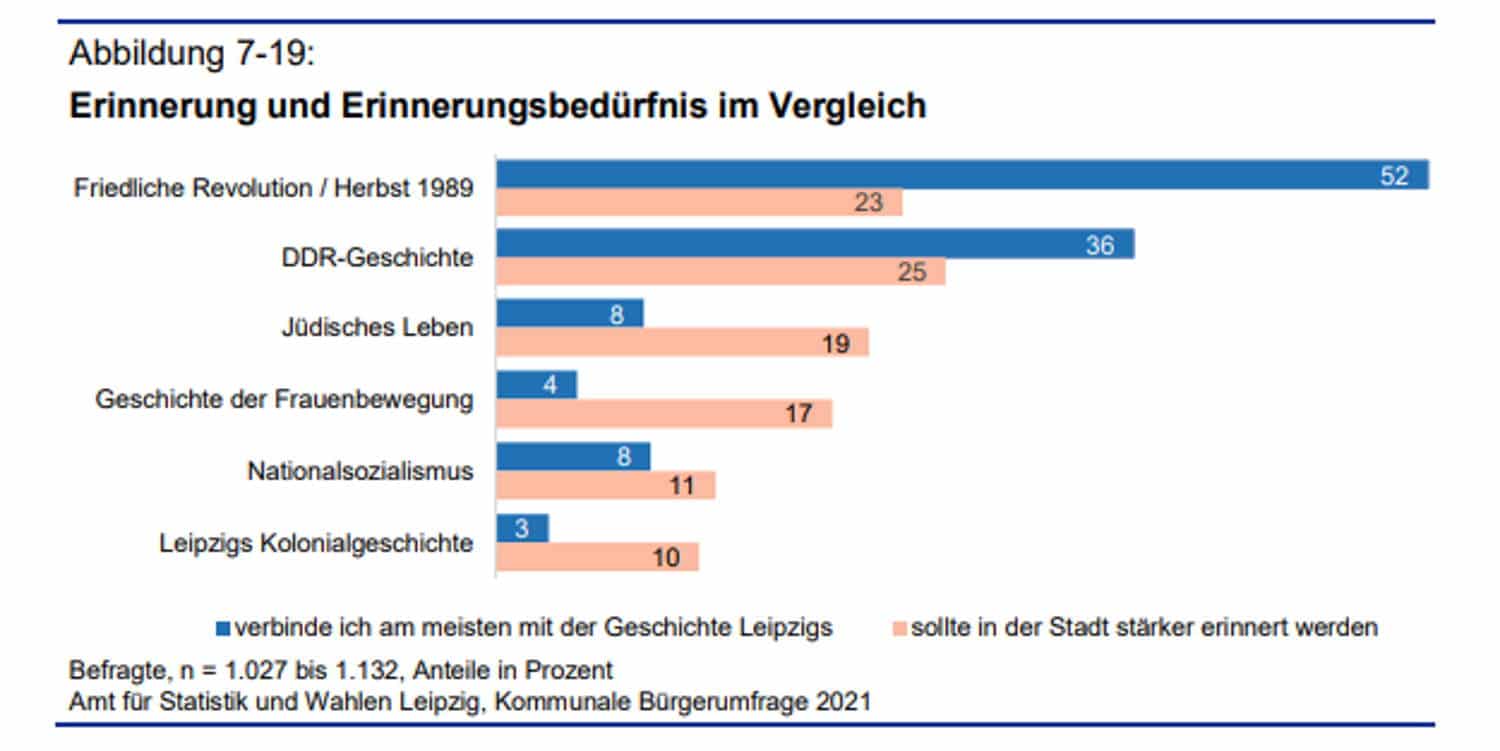 Was aus Sicht der Befragten mehr erinnert werden sollte. Grafik: Stadt Leipzig, Bürgerumfrage 2021