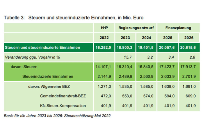 Die Zahlen aus der "Mittelfristigen Finanzplanung" des SMF. Grafik: Freistaat Sachsen, SMF