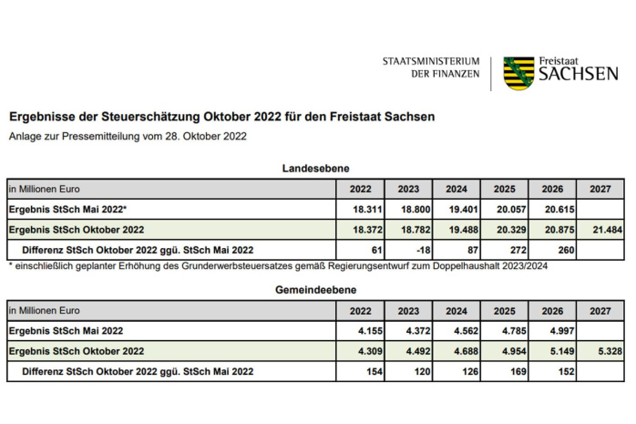 Die Ergebnisse der Oktober-Steuerschätzung für Sachsen. Grafik: Freistaat Sachsen, SMF