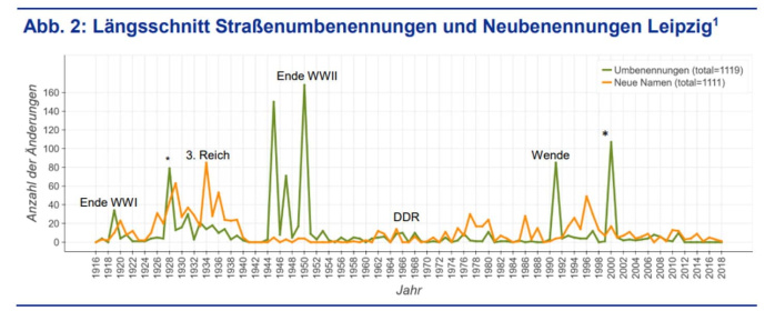 Straßenum- und -neubenennungen in Leipzig 1916 bis 2018. Grafik: Stadt Leipzig, Quartalsbericht 2 / 2022