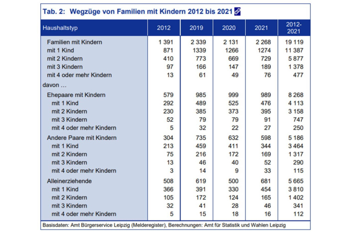 Wegzüge von Familien mit Kindern aus Leipzig 2012 bis 2021. Grafik: Stadt Leipzig, Quartalsbericht 2 / 2022