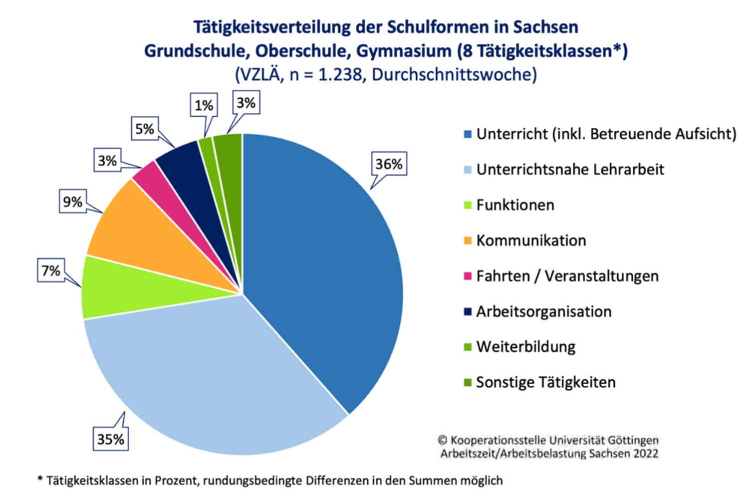 Die Tätigkeitsverteilung der sächsischen Lehrer/-innen. Grafik:  GEW Sachsen