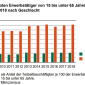 Entwicklung der Teilzeitbeschäftigung in Sachsen. Grafik: Freistaat Sachsen, Statistisches Landesamt