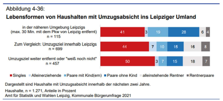 Die Umzugsabsichten der Leipziger. Grafik: Stadt Leipzig, Bürgerumfrage 2021