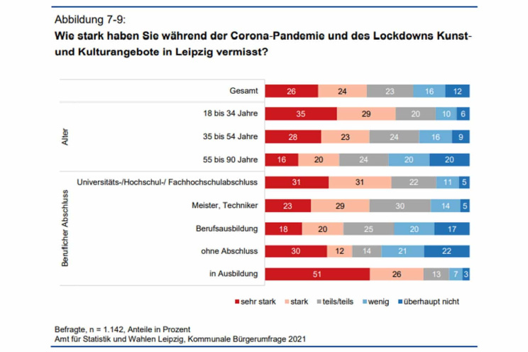 Wie stark die Leipzigerinnen und Leipziger in der Corona-Zeit Kulturangebote vermissten. Grafik: Stadt Leipzig, Bürgerumfrage 2021