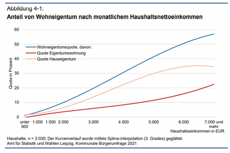 Wohneigentumsquote und Einkommen. Grafik: Stadt Leipzig, Bürgerumfrage 2021