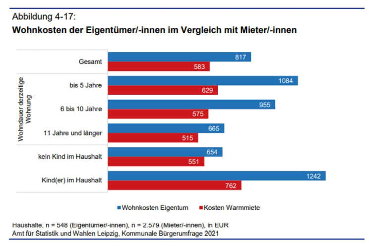 Wohnkosten von Mietern und Eigentümern im Vergleich. Grafik: Stadt Leipzig, Bürgerumfrage 2021