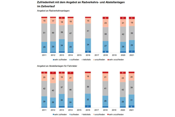 Zufriedenheit mit Radverkehrs- und Abstellanlagen. Grafik: Stadt Leipzig, Bürgerumfrage 2021