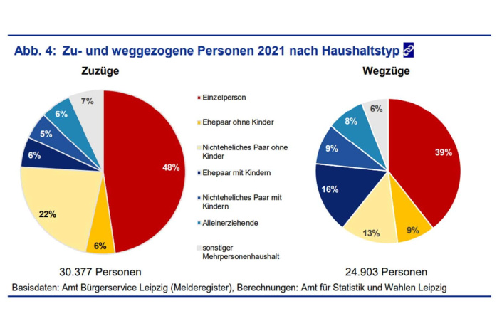 Leipziger Zu- und Wegzüge nach Haushaltstyp 2021. Grafik: Stadt Leipzig, Quartalsbericht 2 / 2022