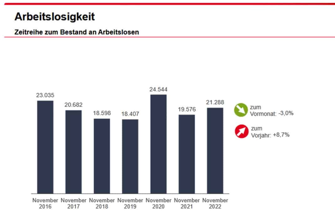 Entwicklung der gemeldeten Arbeitslosigkeit in Leipzig. Grafik: Arbeitsagentur Leipzig