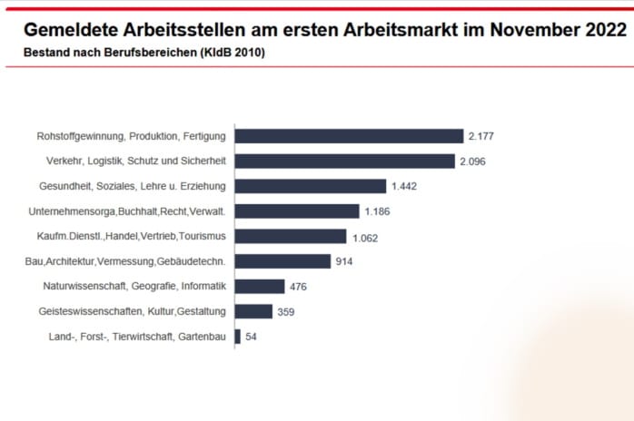 Freie Stellen nach Wirtschaftsbereichen. Grafik: Arbeitsagentur Leipzig