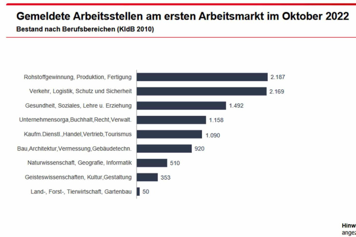 Gemeldete freie Stellen nach Wirtschaftsbereichen. Grafik: Arbeitsagentur Leipzig