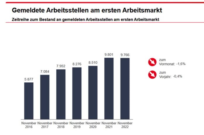 Gemeldete freie Stellen in Leipzig. Grafik: Arbeitsagentur Leipzig