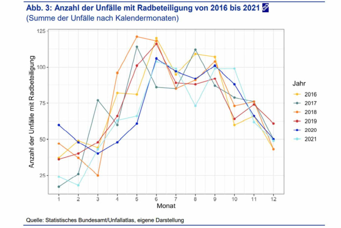 Radverkehrsunfälle im Jahresverlauf. Grafik: Stadt Leipzig, Quartalsbericht 2 / 2022