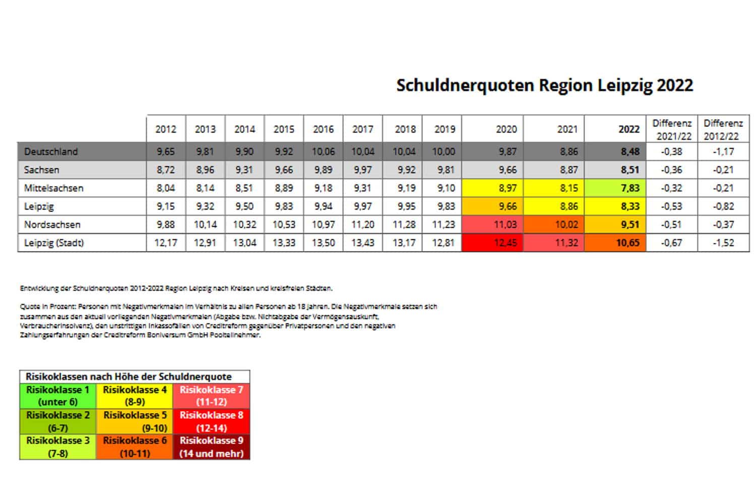 Entwicklung der Überschuldungsquoten in Leipzig und Region. Grafik: Creditreform