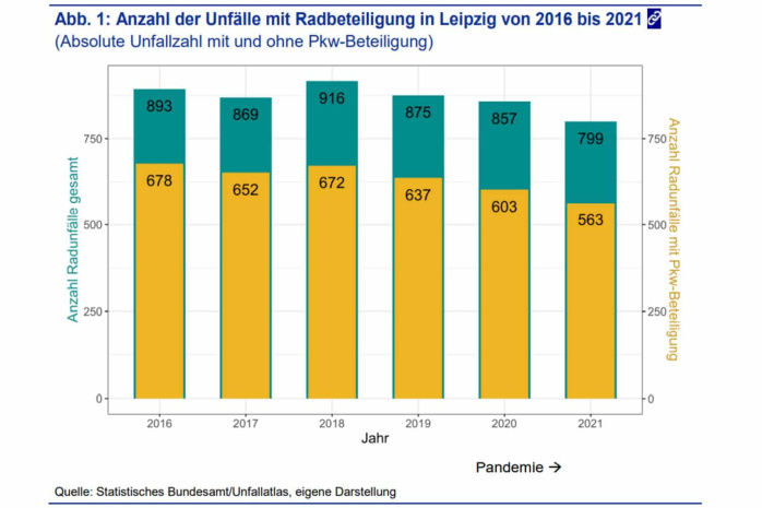 Radverkehrsunfälle in Leipzig 2016 bis 2021. Grafik: Stadt Leipzig, Quartalsbericht 2 / 2022