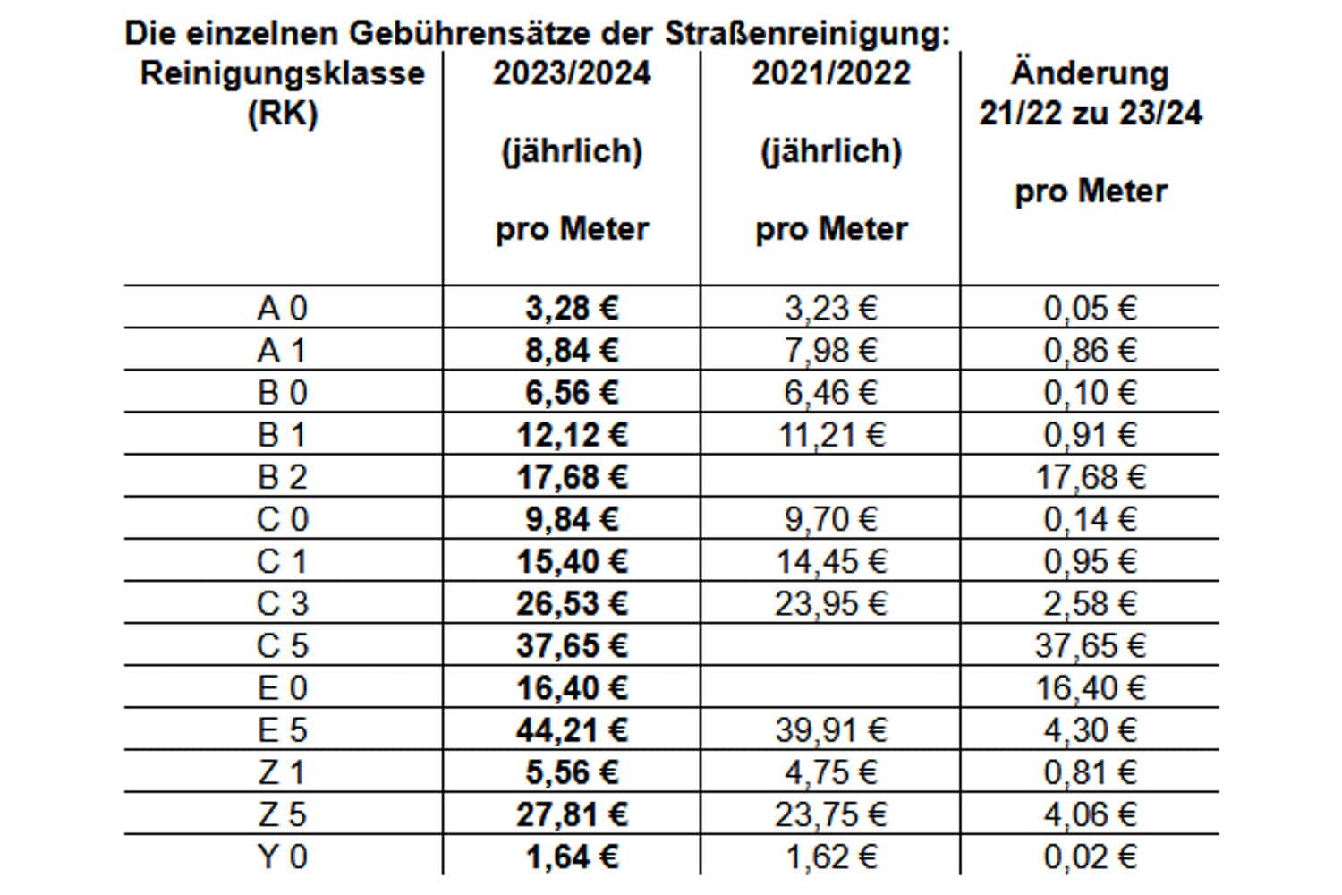 Die neuen Gebührensätze für die Straßenreinigung. Grafik: Stadt Leipzig