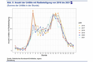 Radverkehrsunfälle im Tagesverlauf. Grafik: Stadt Leipzig, Quartalsbericht 2 / 2022