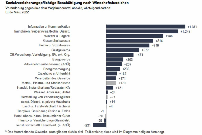 Veränderter Personalbestand nach Wirtschaftsbereichen von März 2021 bis März 2022. Grafik: Arbeitsagentur Leipzig