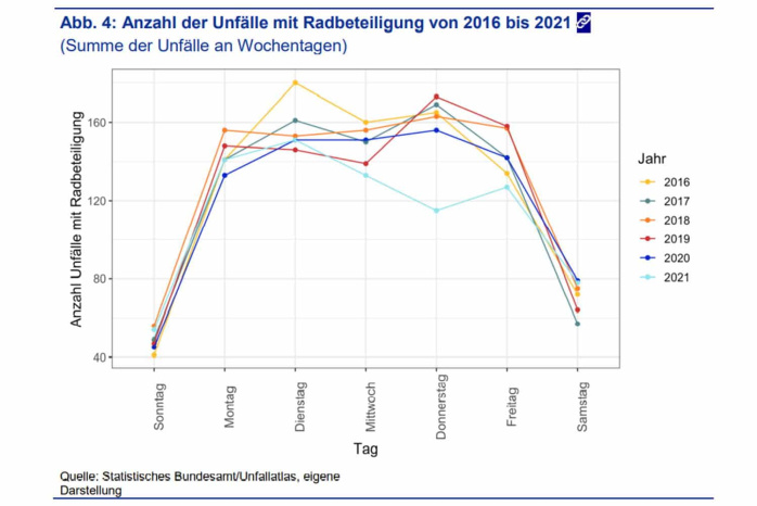 Radverkehrsunfälle im Wochenverlauf. Grafik: Stadt Leipzig, Quartalsbericht 2 / 2022