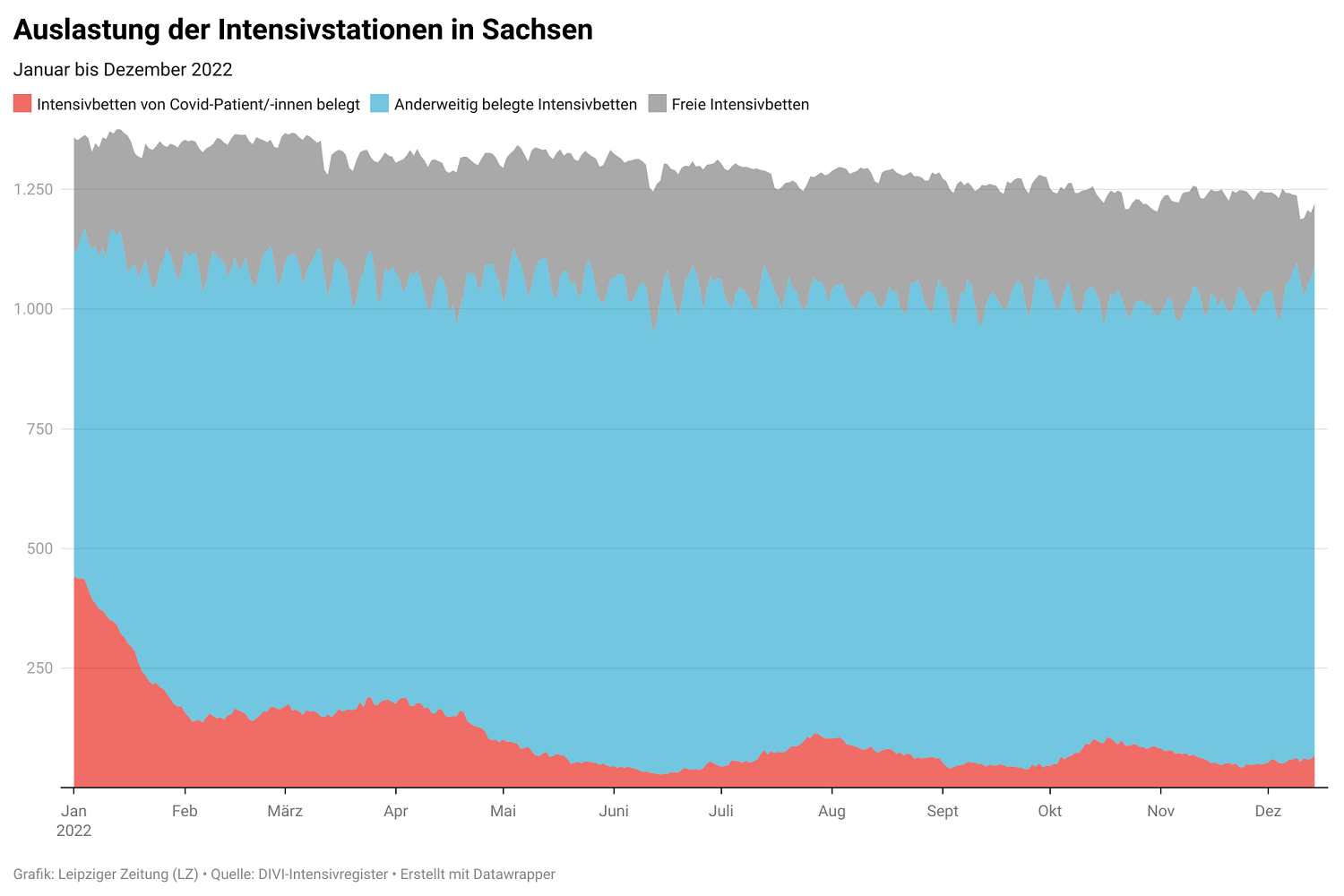 Die Auslastung der Intensivstationen in Sachsen 2023. Grafik: LZ