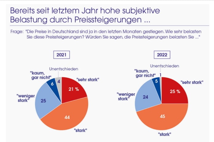 Subjektive Belastungen durch Preissteigerungen 2021 und 2022. Grafik: Allensbach