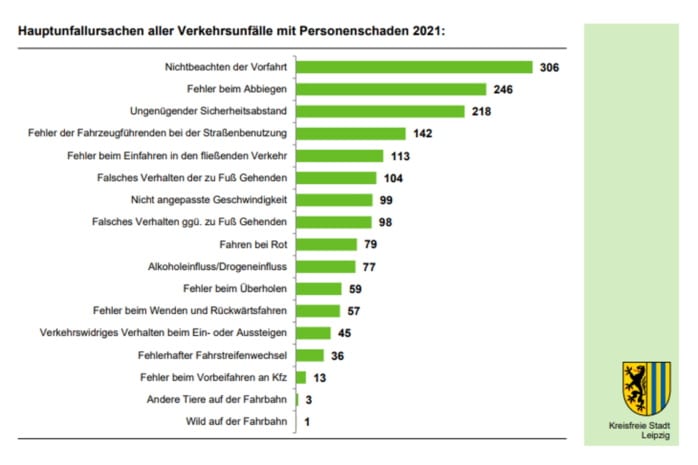 Hauptunfallursachen bei Verkehrsunfällen mit Personenschaden 2021 in Leipzig. Grafik: Polizeidirektion Leipzig, Verkehrsunfallbericht 2021