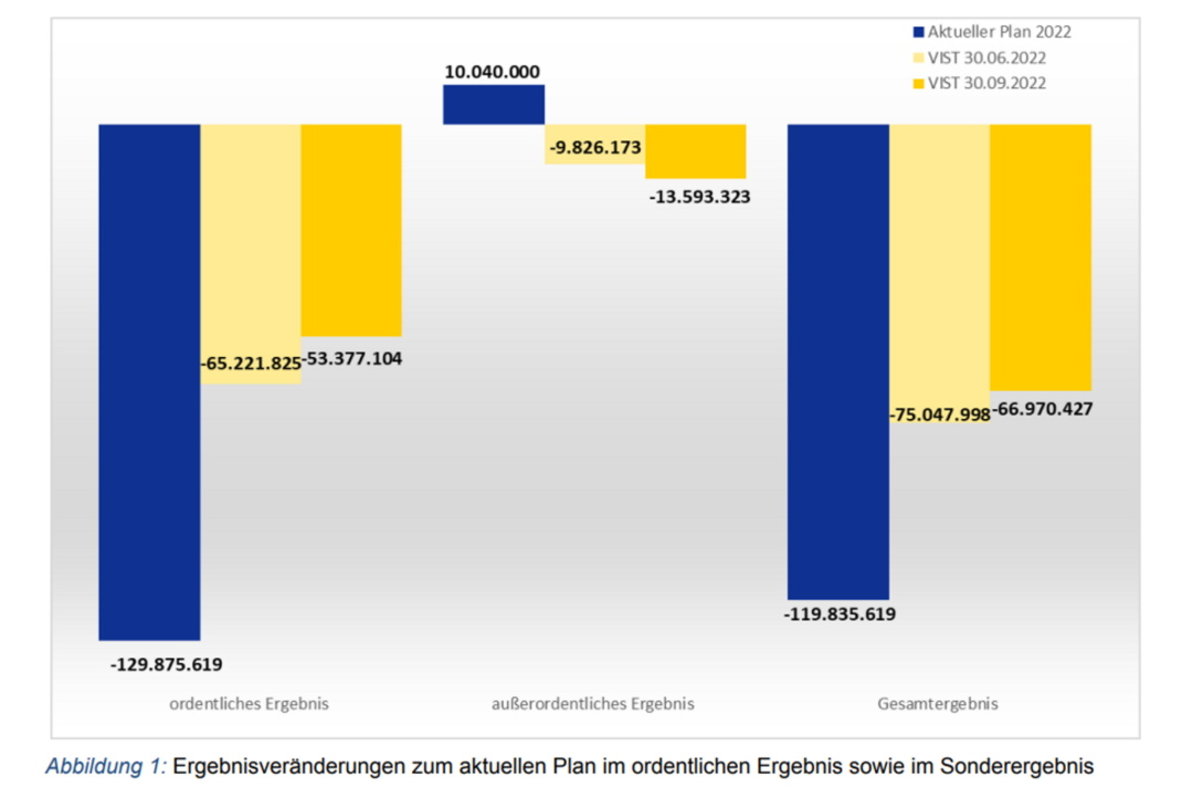 Grafik der Entwicklung des Leipziger Haushalts 2022.