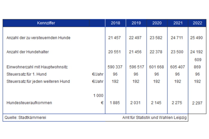 Entwicklung der Hundehalter in Leipzig. Grafik: Stadt Leipzig