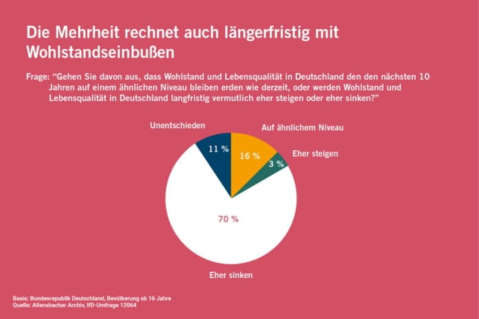 Gibt es in den nächsten 10 Jahren Wohlstandseinbußen in Deutschland? Grafik: INSM