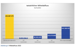 Grafik über mögliche und umgesetzte Investitionen in Leipzig 2022.