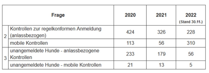 Entwicklung von Kontrollen von Hundehaltern. Grafik: Stadt Leipzig