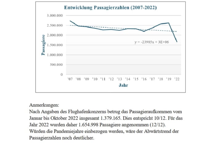 Entwicklung der Passagierzahlen am Flughafen Leipzig/Halle. Grafik: Aktionsbündnis gegen den Flughafenausbau