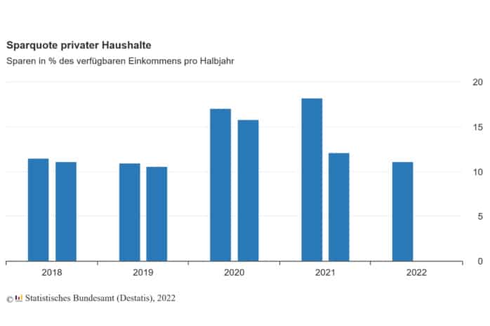 Entwicklung der Sparquote in Deutschland. Grafik: Statistisches Bundesamt