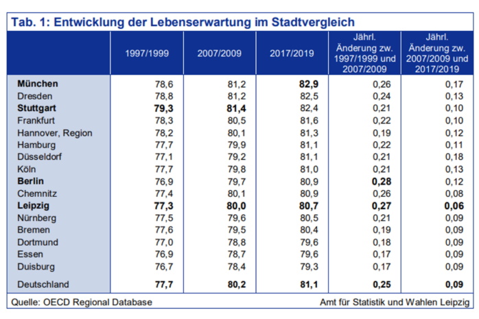 Entwicklung der Lebenserwartung im Städtevergleich. Grafik: Stadt Leipzig, Quartalsbericht 3 / 2022