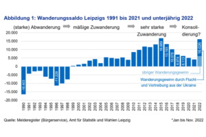 Blick auf die Statistik der Bevölkerungsentwicklung Leipzigs.