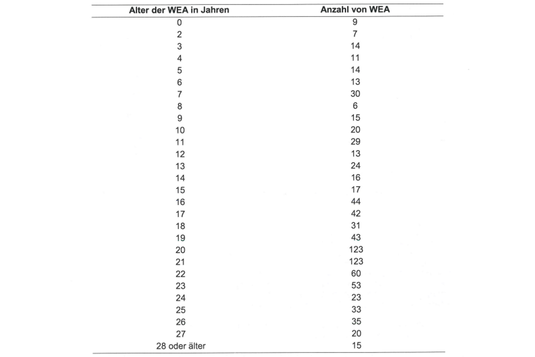 Alter der sächsischen Windkraftanlagen. Grafik: Freistaat Sachsen, SMEKUL