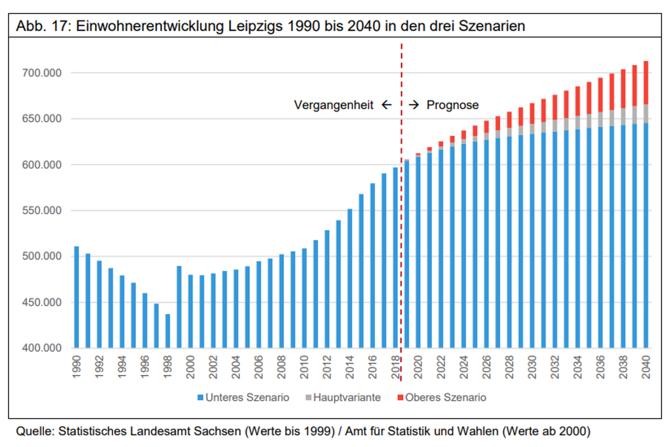 Bevölkerungsvorausschätzung für Leipzig 2019. Grafik: Stadt Leipzig, Bevölkerungsvorausschätzung 2019