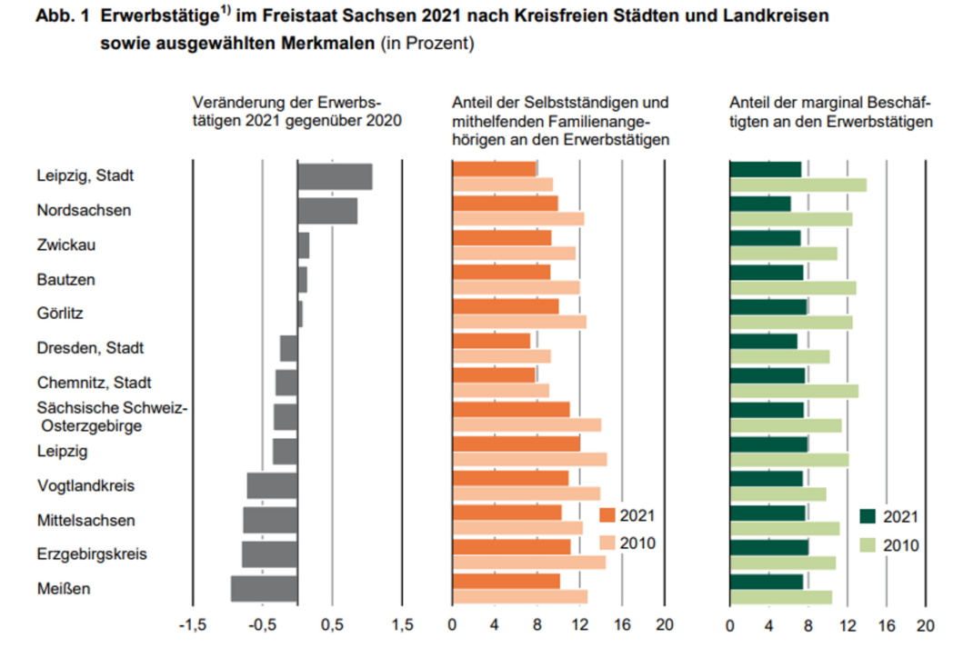 Blick auf eine Statistik.