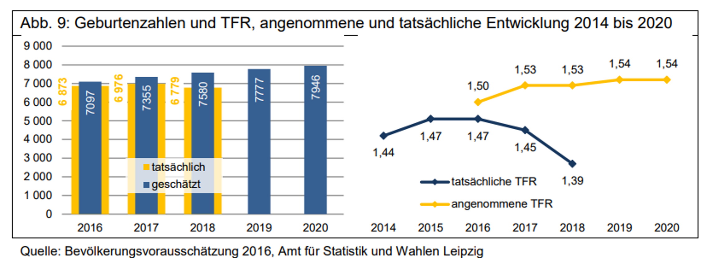 Wurde schon 2019 als Problem erkannt: sinkende Geburtenraten in leipzig. Grafik: Stadt Leipzig, Bevölkerungsvorausschätzung 2019