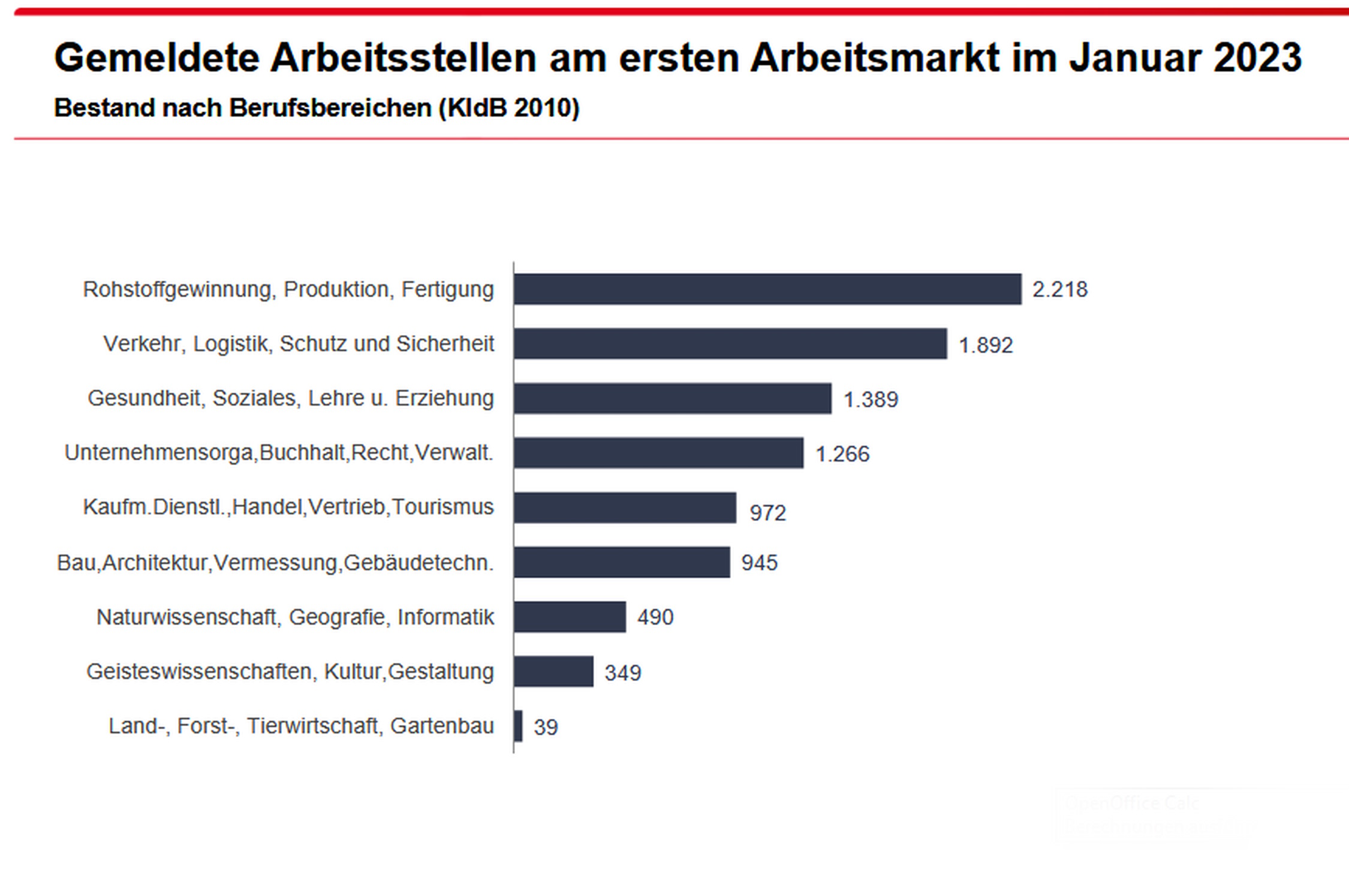 Die gemeldeten freien Stellen nach Wirtschaftszweigen. Grafik: Arbeitsagentur Leipzig