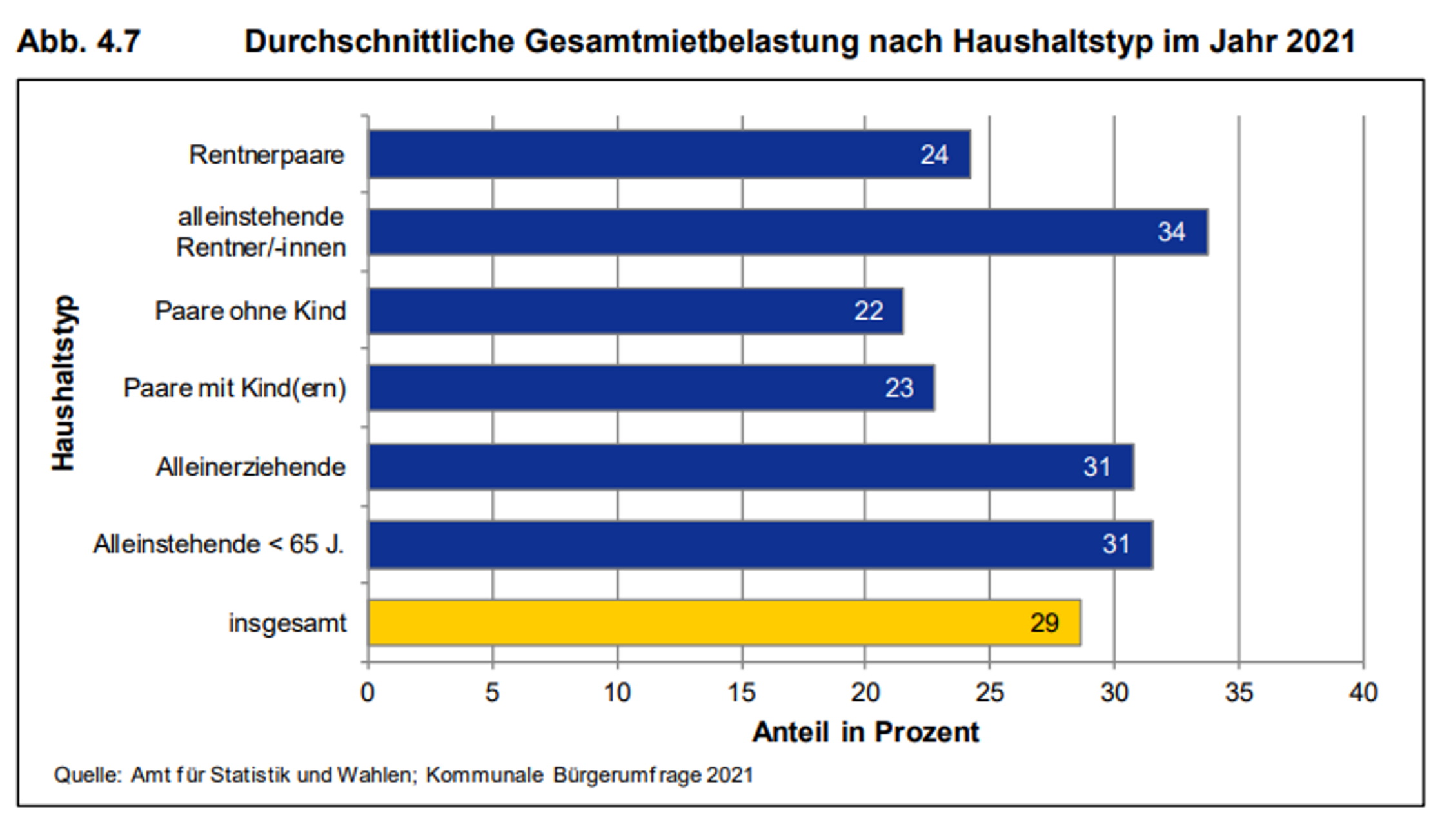 Diue Mietbelastung verschiedener Bevölkerungsgruppen. Grafik: Stadt Leipzig, Sozialreport 2022