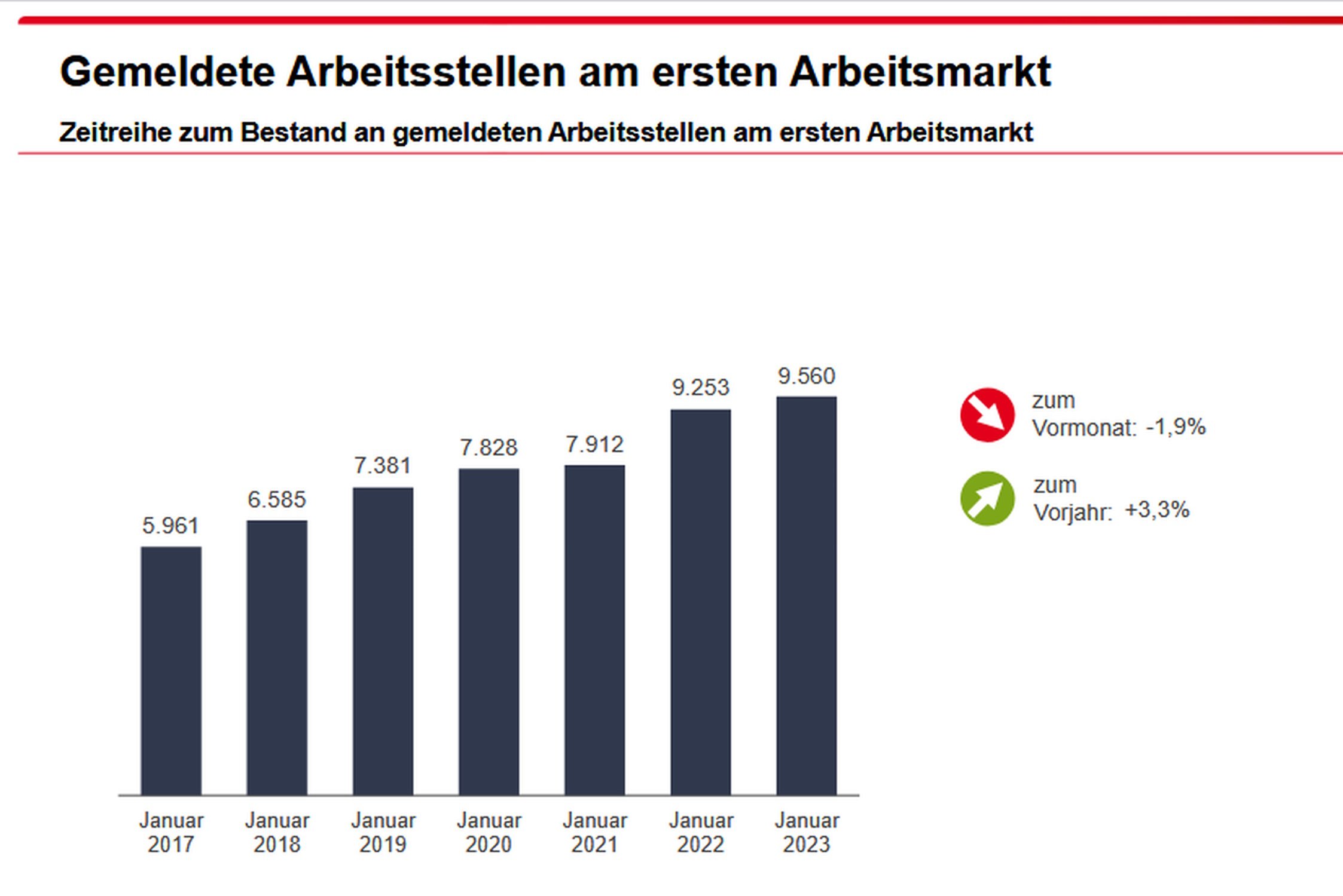 Der Zuwachs an gemeldeten freien Stellen über die Jahre. Grafik: Arbeitsagentur Leipzig