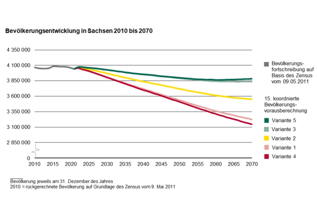 Grafik zu Varianten der Bevölkerungsvorausberechnung Sachsens.