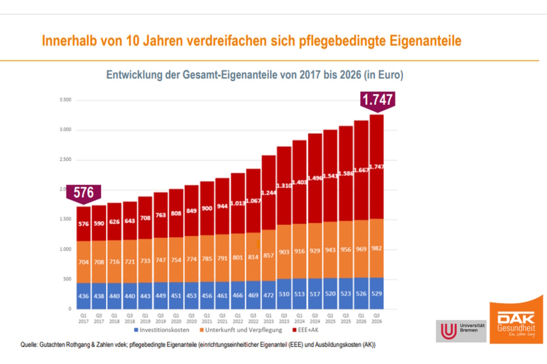 Grafik zu erwarteten Pflegekosten und Eigenanteilen.