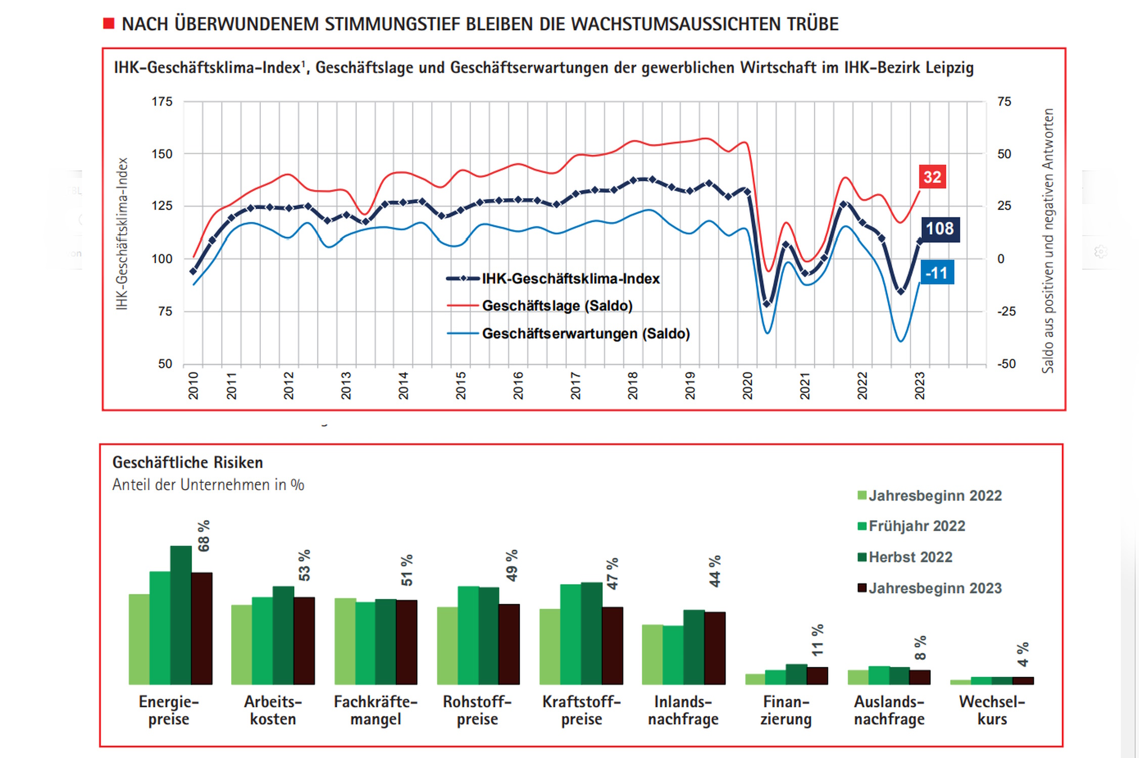 Der IHK-Geschäftsklimaindex für Leipzig im Januar 2023 und die größten Probleme der befragten Unternehmen. Grafiken: IHK zu Leipzig