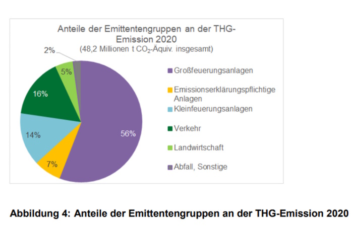 Die Anteile der THG-Emittenten in Sachsen. Grafik: Freistaat Sachsen, LfULG