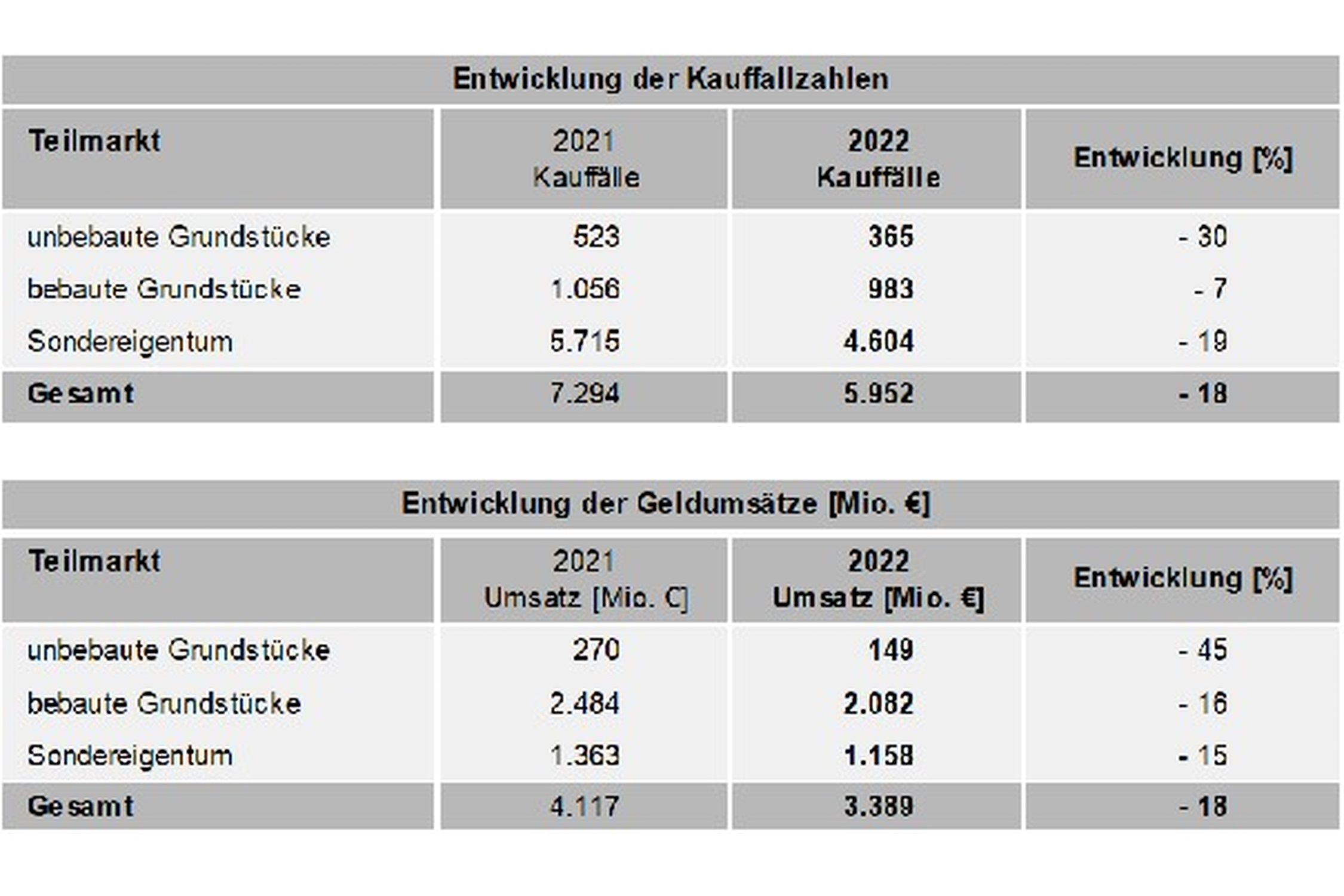 Kauffälle und Umsätze auf dem Leipziger Immobilienmarkt 2021 und 2022. Grafik: Stadt Leipzig, Gutachterausschuss